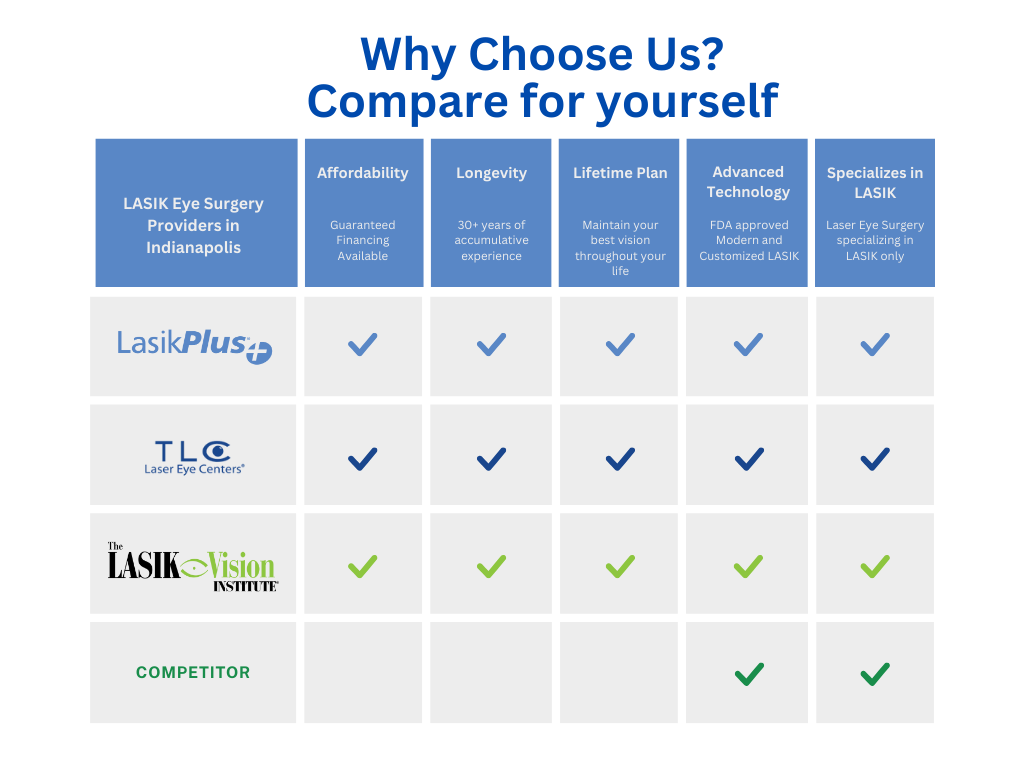 Indianapolis LASIK differentiators