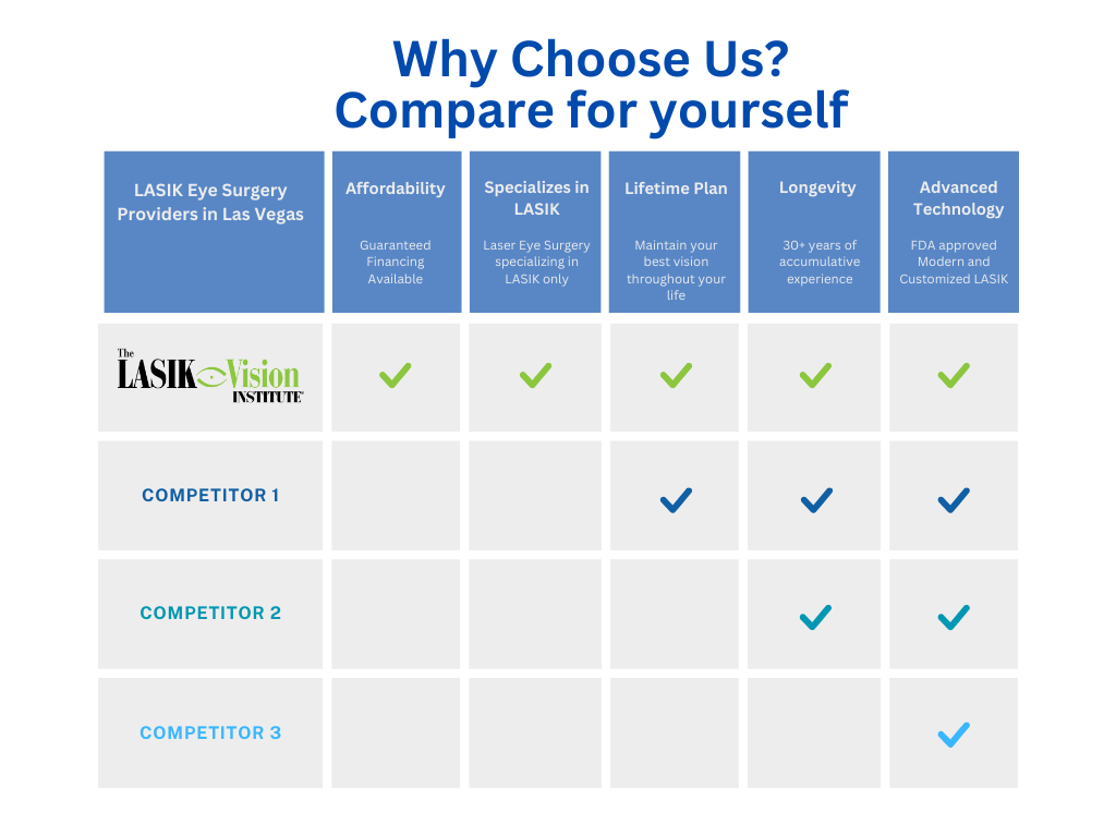 Las Vegas LASIK differentiators